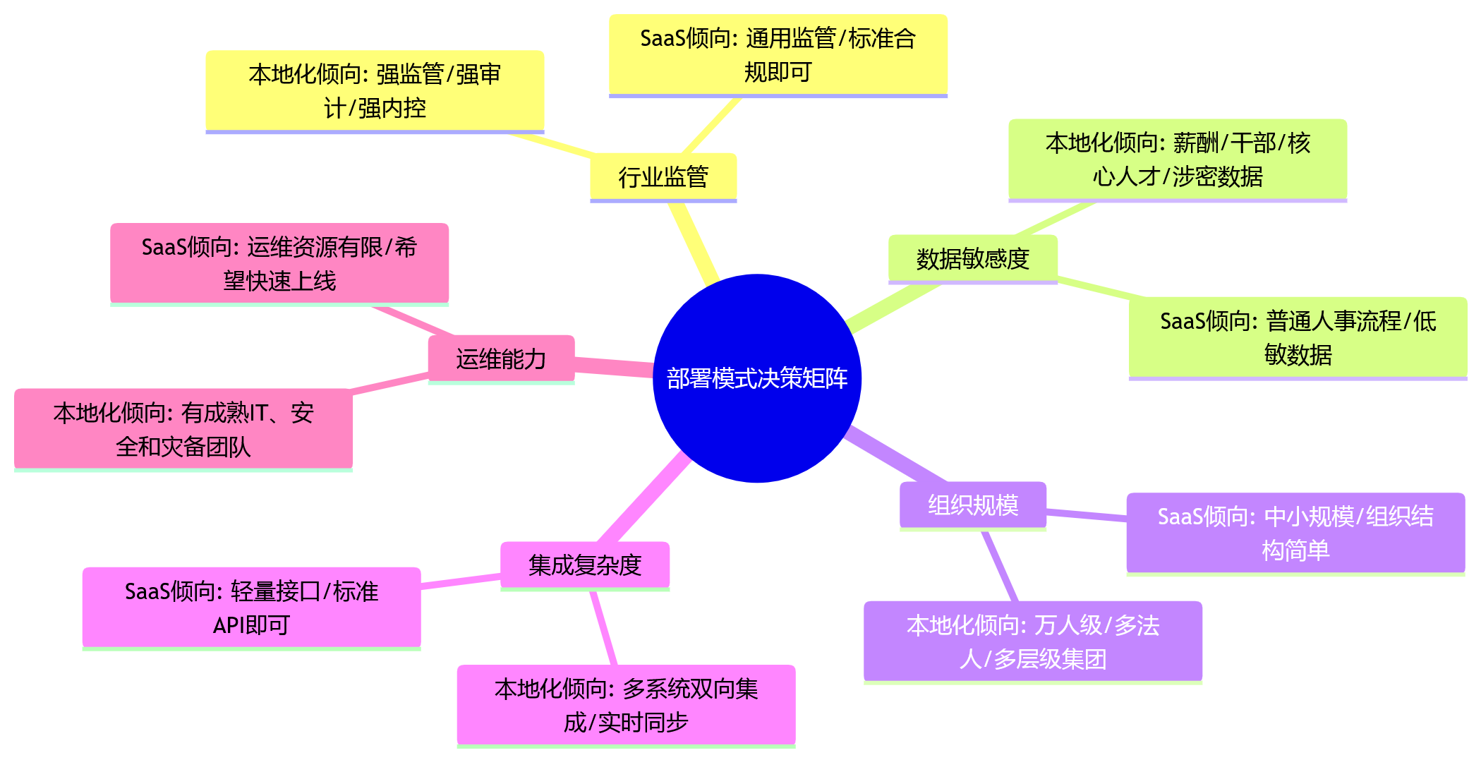 思维导图 - 从系统稳定性与管控要求看,本地化部署为何仍是部分大型人力资源管理系统项目的重要选择?