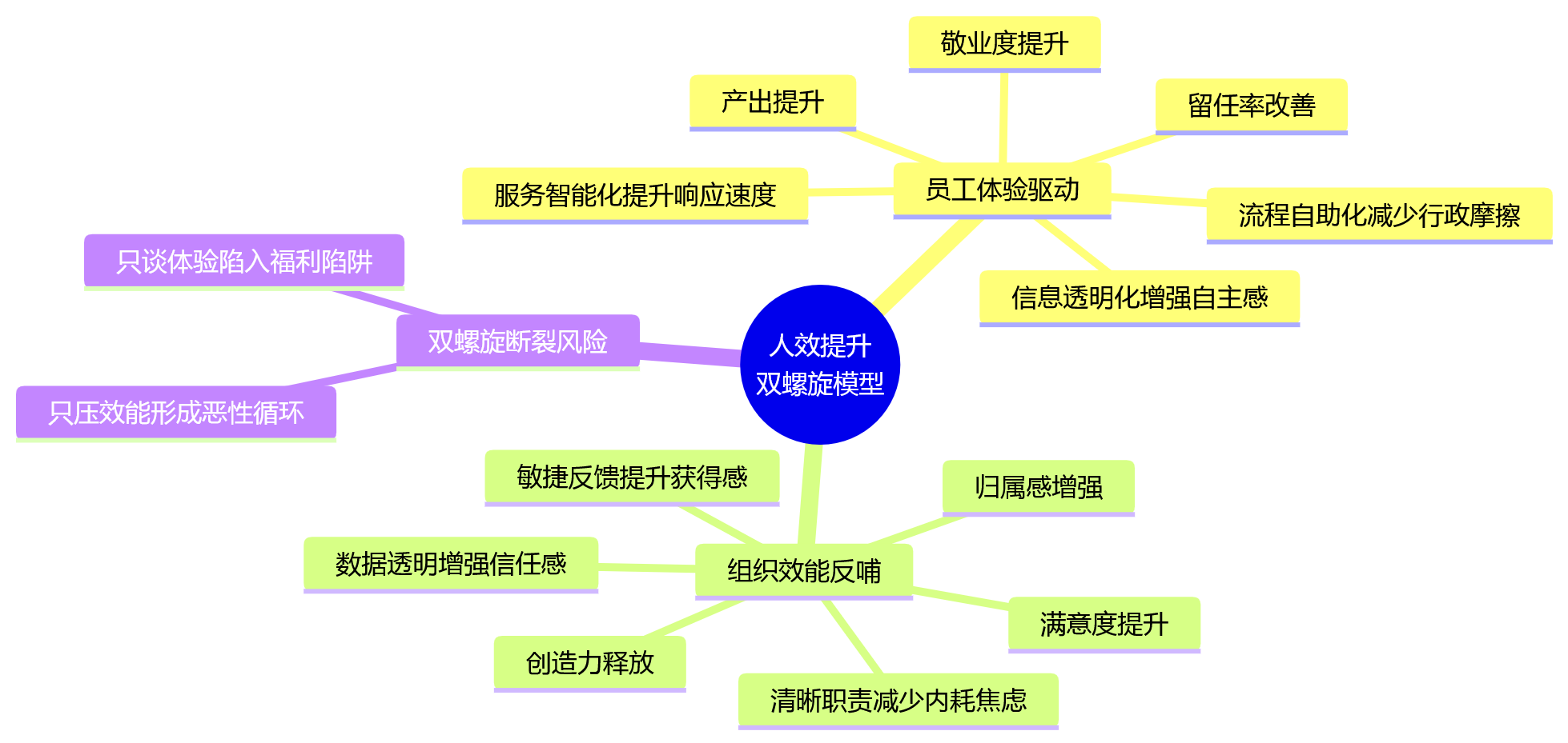 思维导图 - 2026年企业如何提升人效?人事系统优化员工体验与组织效能的关键路径