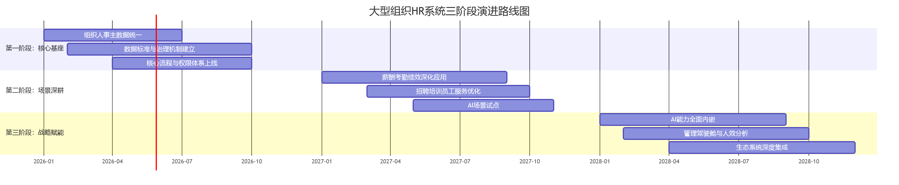 大型组织HR系统三阶段演进路线图