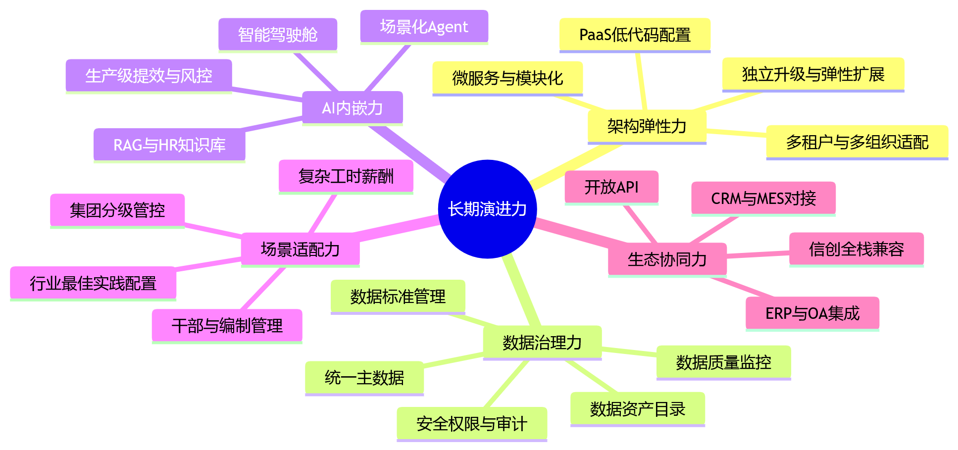 思维导图 - 2026年HR技术趋势:什么样的HR系统更适合大型组织长期演进?