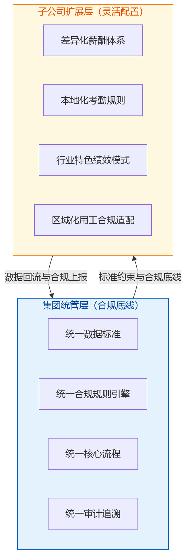 流程图 - 2026年合规背景下,集团企业如何看待一体化HR建设?