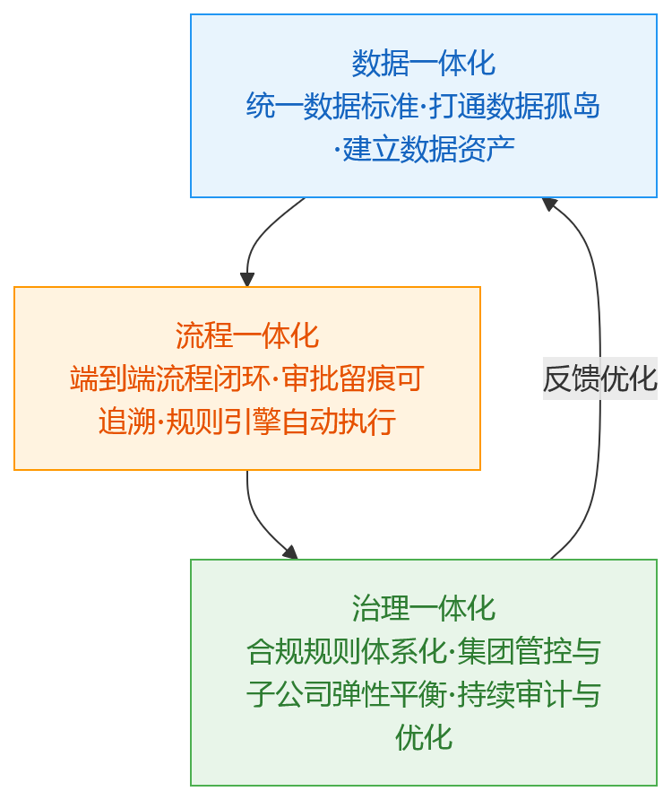 流程图 - 2026年合规背景下,集团企业如何看待一体化HR建设?