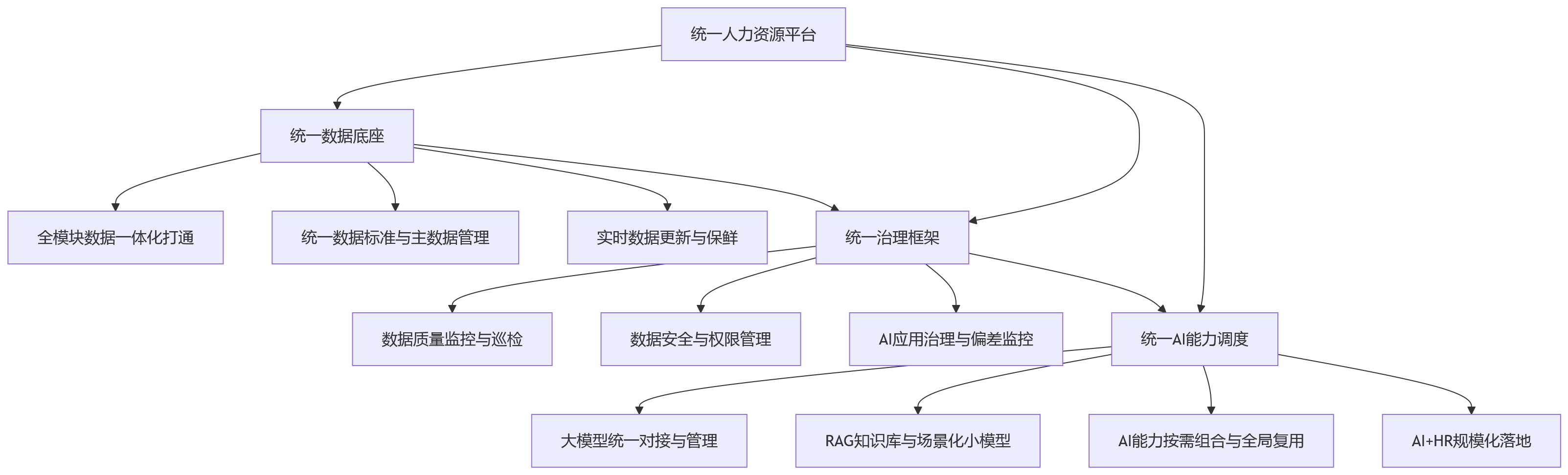 流程图 - 2026年集团企业推进AI+HR,为何更需要统一人力资源平台?