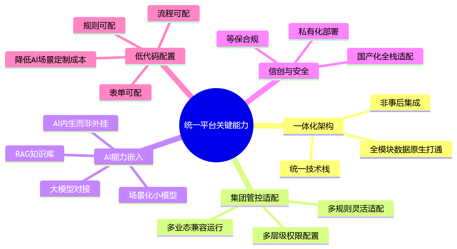 思维导图 - 2026年集团企业推进AI+HR,为何更需要统一人力资源平台?