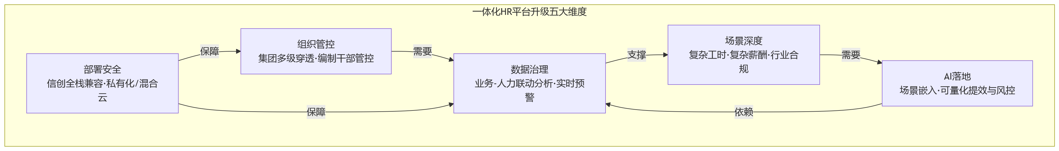 流程图 - 从传统人事管理到一体化HR平台:大中型组织技术升级的关键差异
