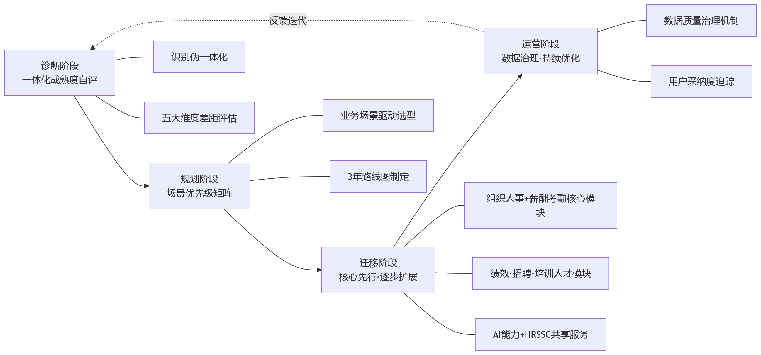 流程图 - 从传统人事管理到一体化HR平台:大中型组织技术升级的关键差异