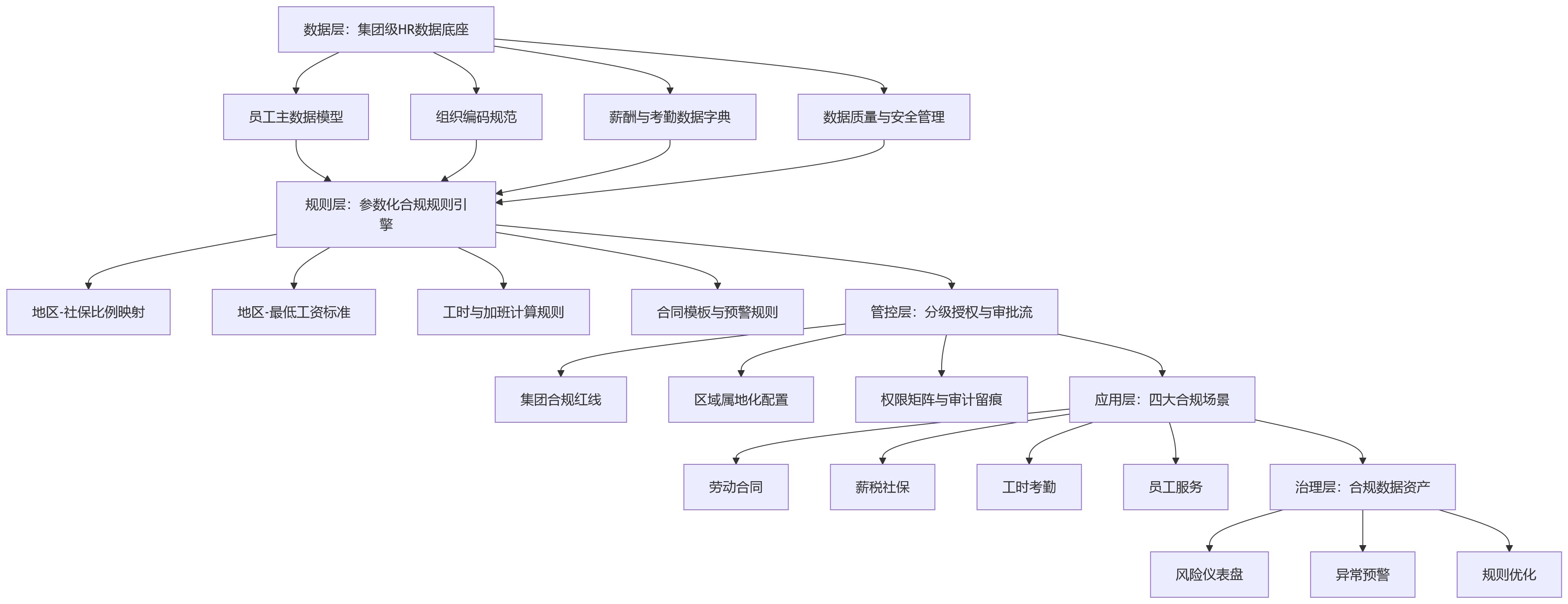 流程图 - 跨区域用工标准不一,集团企业如何通过HCM建立统一而灵活的合规管理机制?