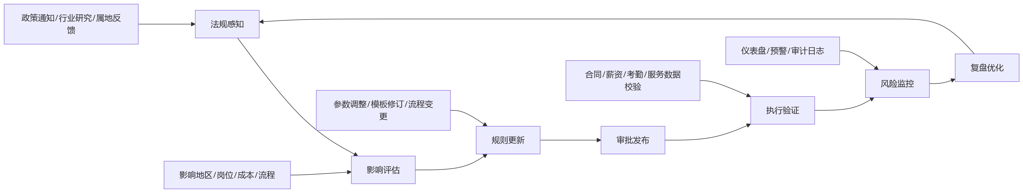 流程图 - 跨区域用工标准不一,集团企业如何通过HCM建立统一而灵活的合规管理机制?