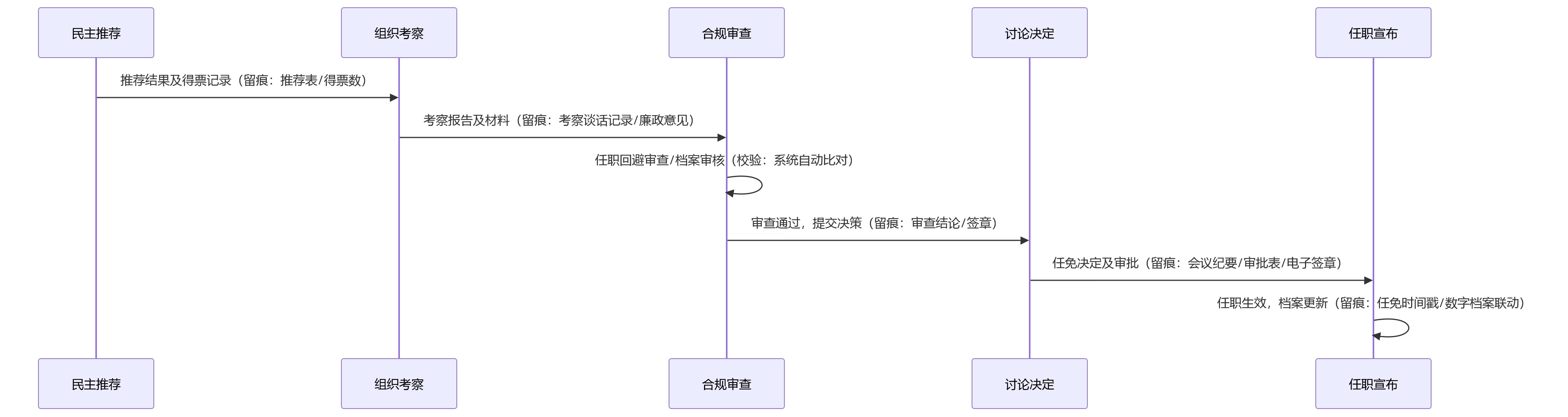 时序图 - 国央企编制与人员异动管理中,人事管理系统如何支撑规范化与全过程留痕?