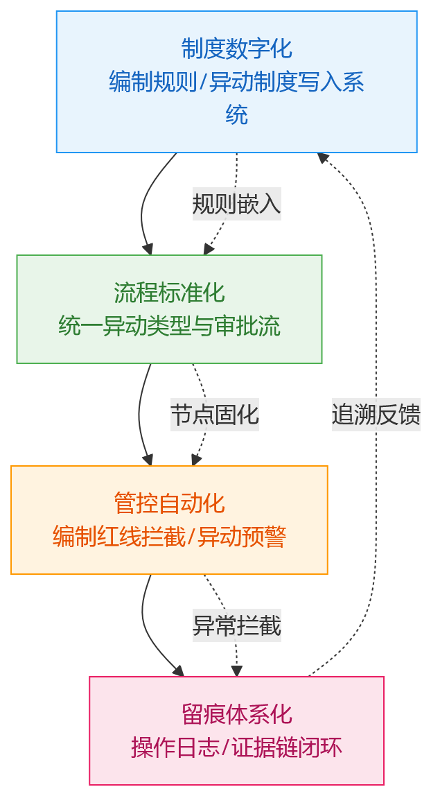 流程图 - 国央企编制与人员异动管理中,人事管理系统如何支撑规范化与全过程留痕?
