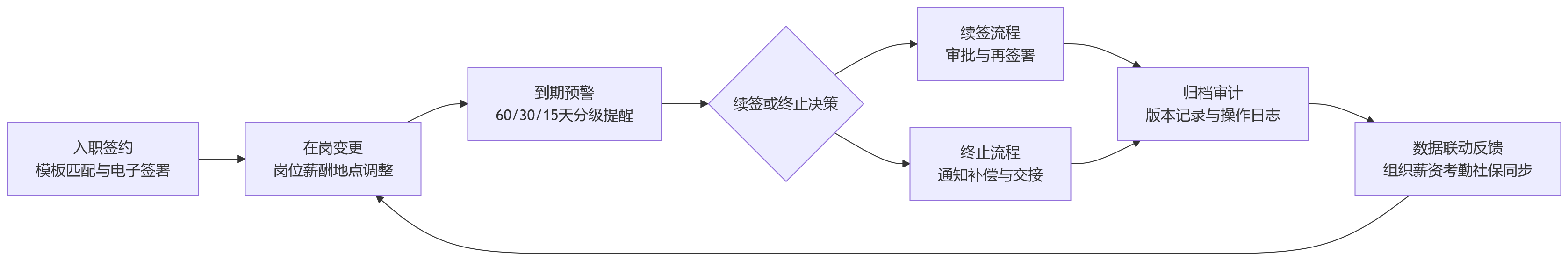 流程图 - 2026年大型企业为何通过eHR系统提升劳动合同合规管理能力?