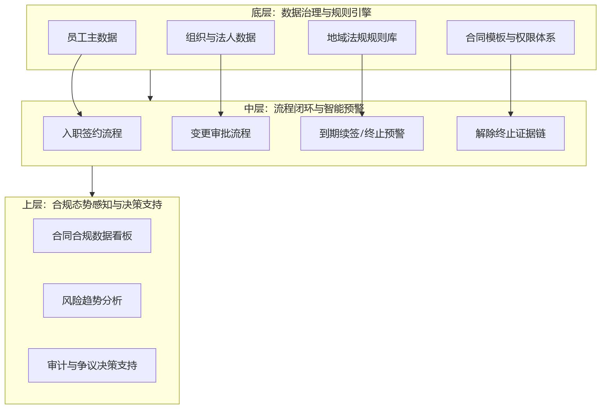 流程图 - 2026年大型企业为何通过eHR系统提升劳动合同合规管理能力?
