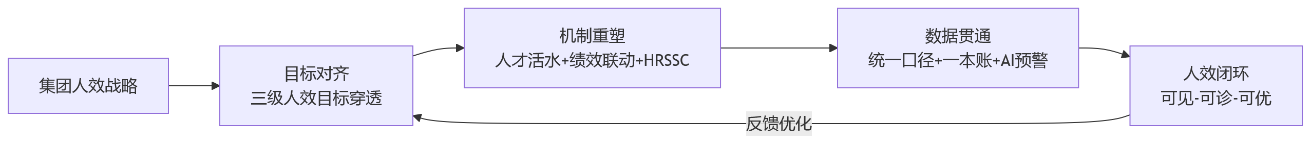 流程图 - 为什么集团型企业都在重视人效提升?组织协同背后的管理挑战