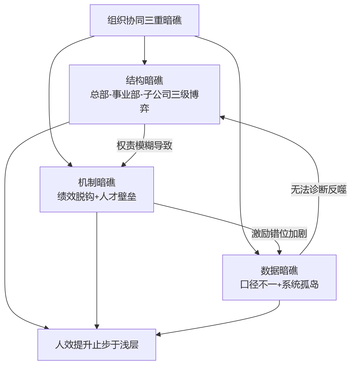 流程图 - 为什么集团型企业都在重视人效提升?组织协同背后的管理挑战
