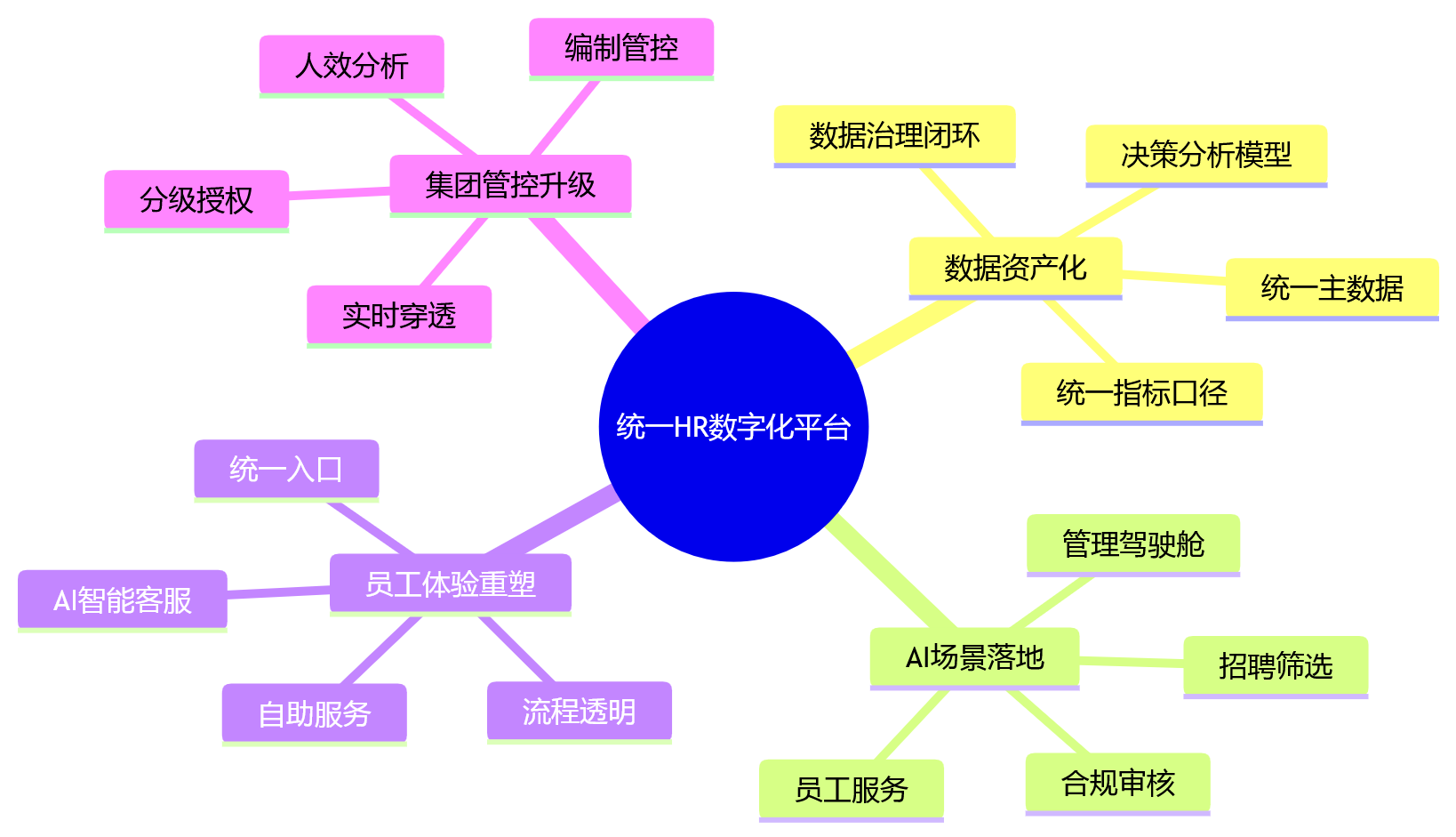 思维导图 - AI+HR时代来临,大型企业为什么更需要统一HR数字化平台?