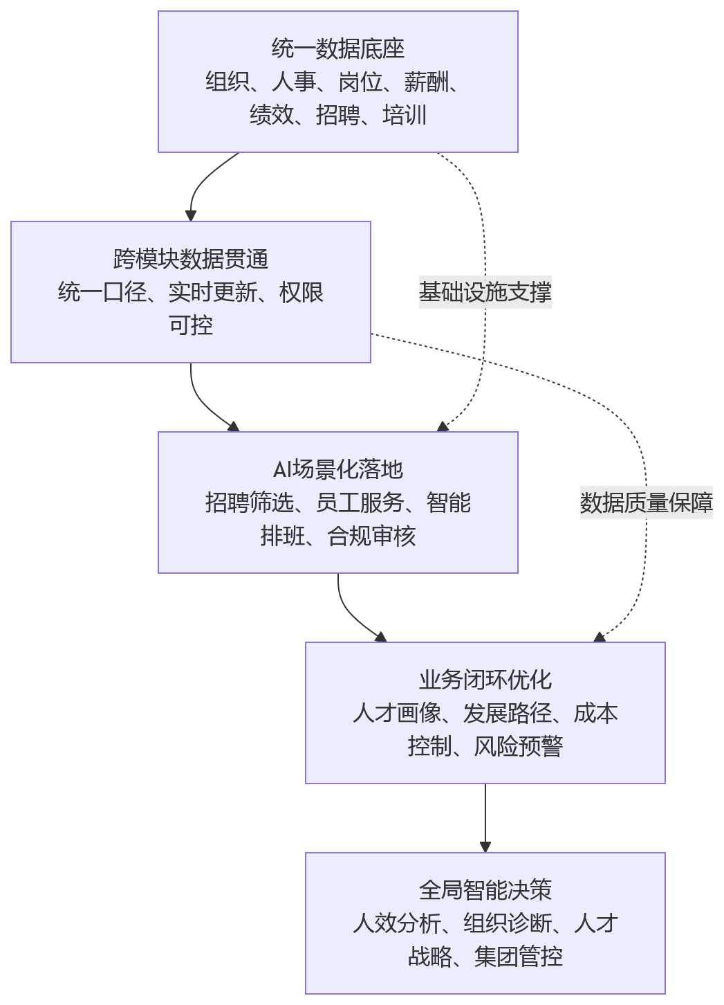 流程图 - AI+HR时代来临,大型企业为什么更需要统一HR数字化平台?