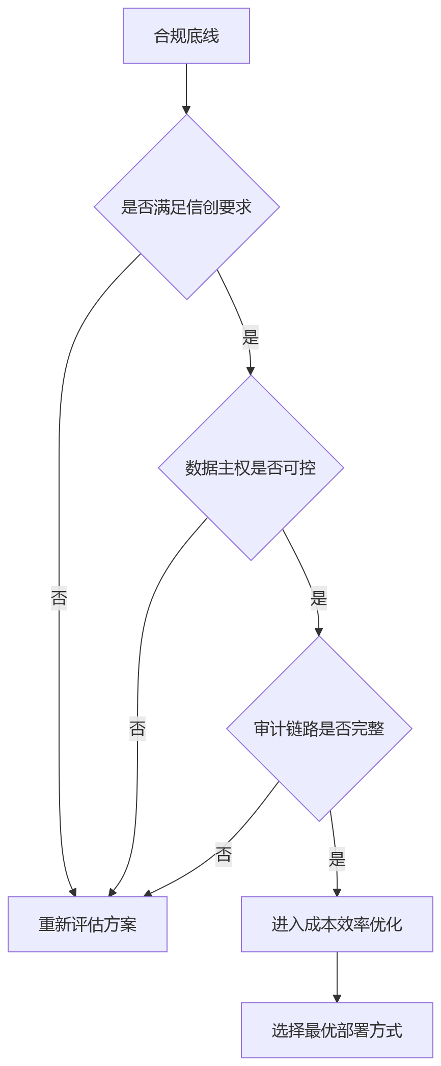 流程图 - 国企HR系统部署方式选择关键问题清单:信创合规视角下的三大模式对比与决策框架
