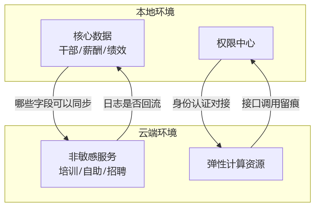 流程图 - 国企HR系统部署方式选择关键问题清单:信创合规视角下的三大模式对比与决策框架