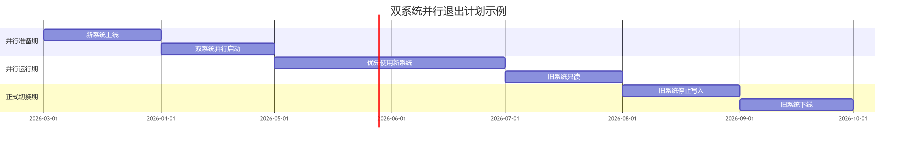 双系统并行退出计划示例