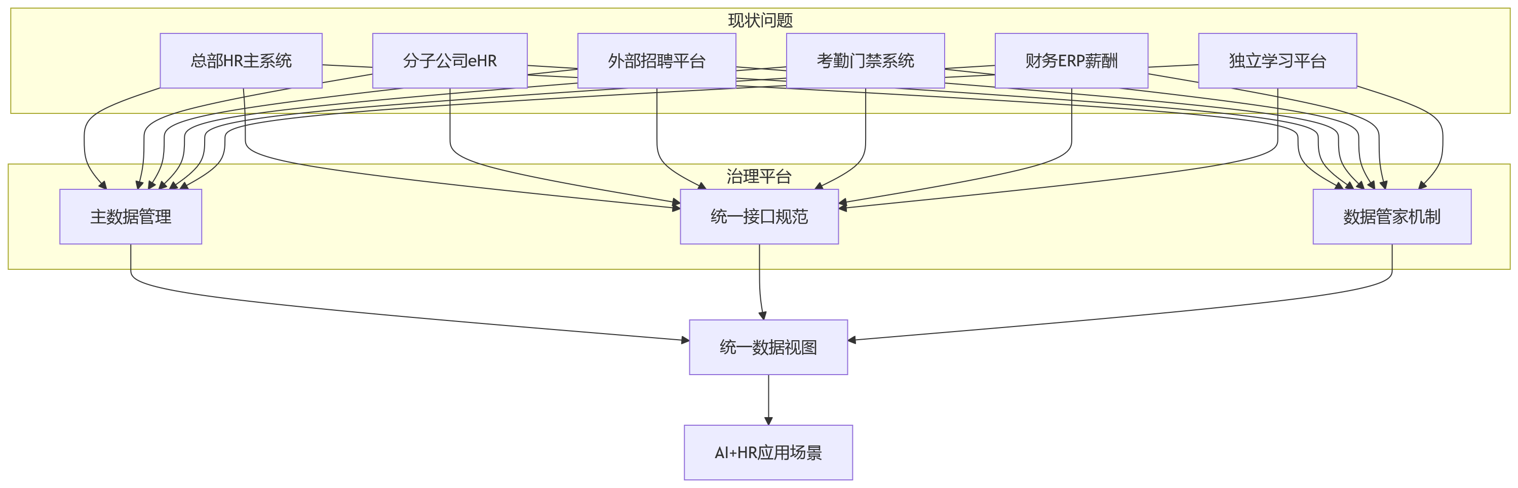 流程图 - AI+HR落地前必读:HR数据治理十大关键问题清单