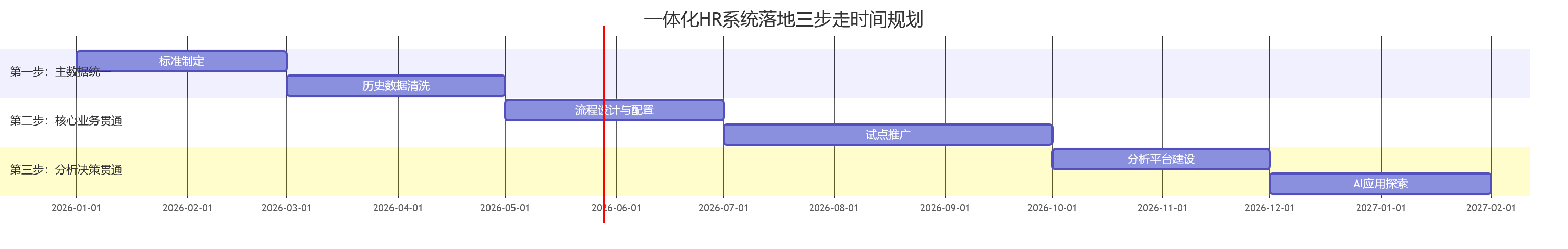 一体化HR系统落地三步走时间规划