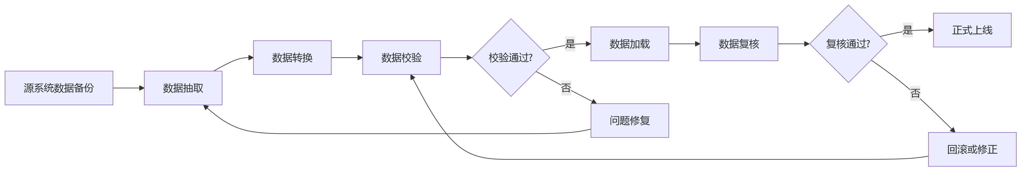 流程图 - 大型企业HR数字化一体化建设:10个核心问题与答案清单