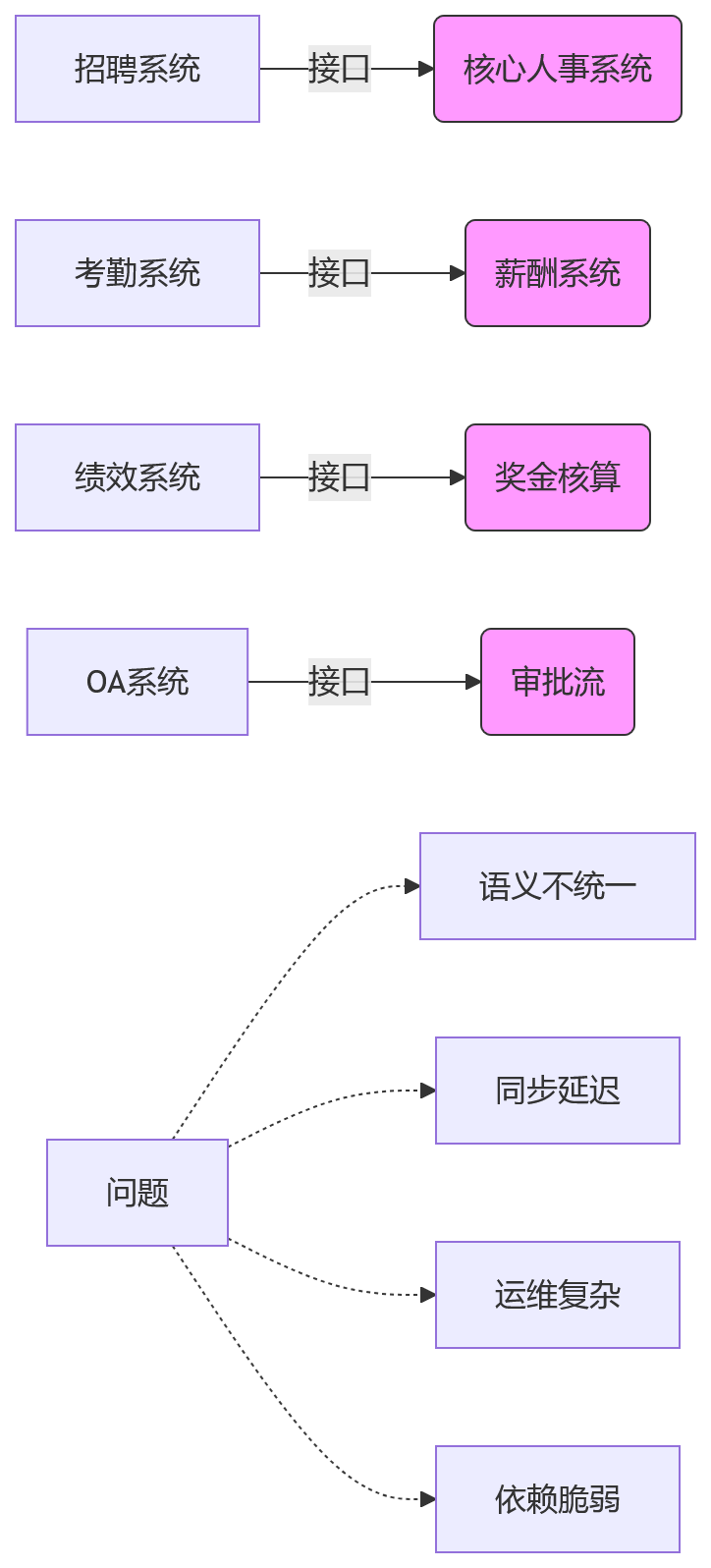 流程图 - 大型企业HR数字化一体化建设:10个核心问题与答案清单