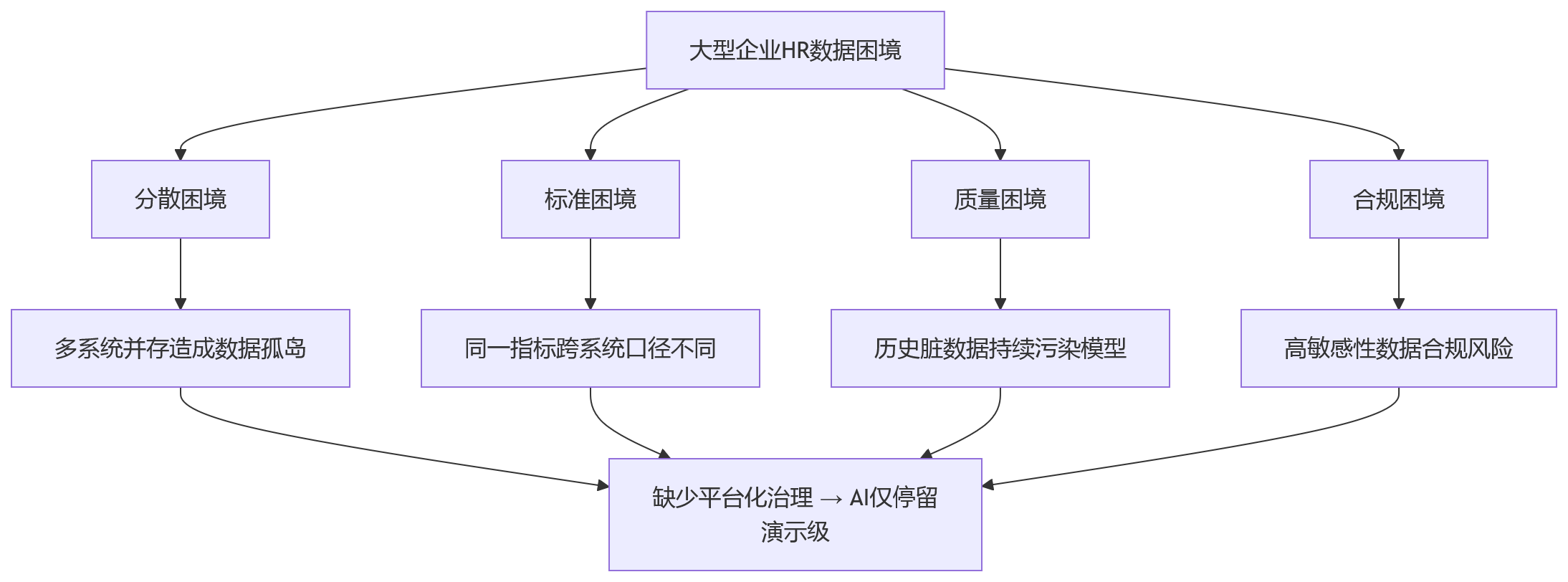 流程图 - AI+HR落地前必读:HR数据治理十大关键问题清单