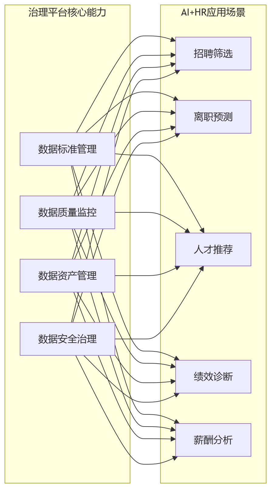 流程图 - AI+HR落地前必读:HR数据治理十大关键问题清单