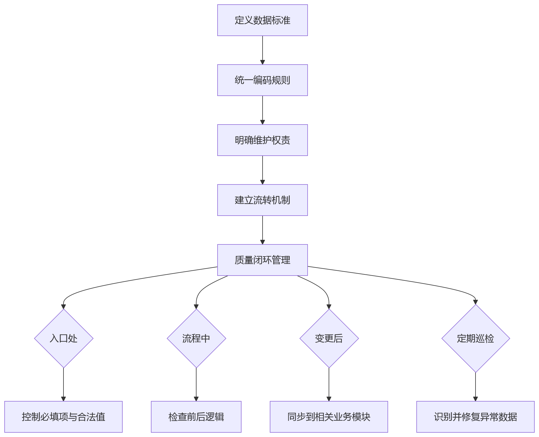 流程图 - 大型企业HR数字化一体化建设:10个核心问题与答案清单