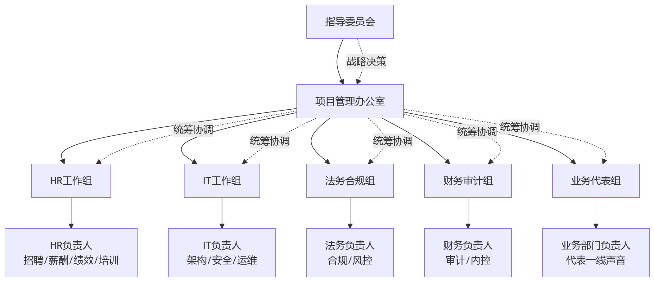 流程图 - 大型企业HR数字化一体化建设:10个核心问题与答案清单