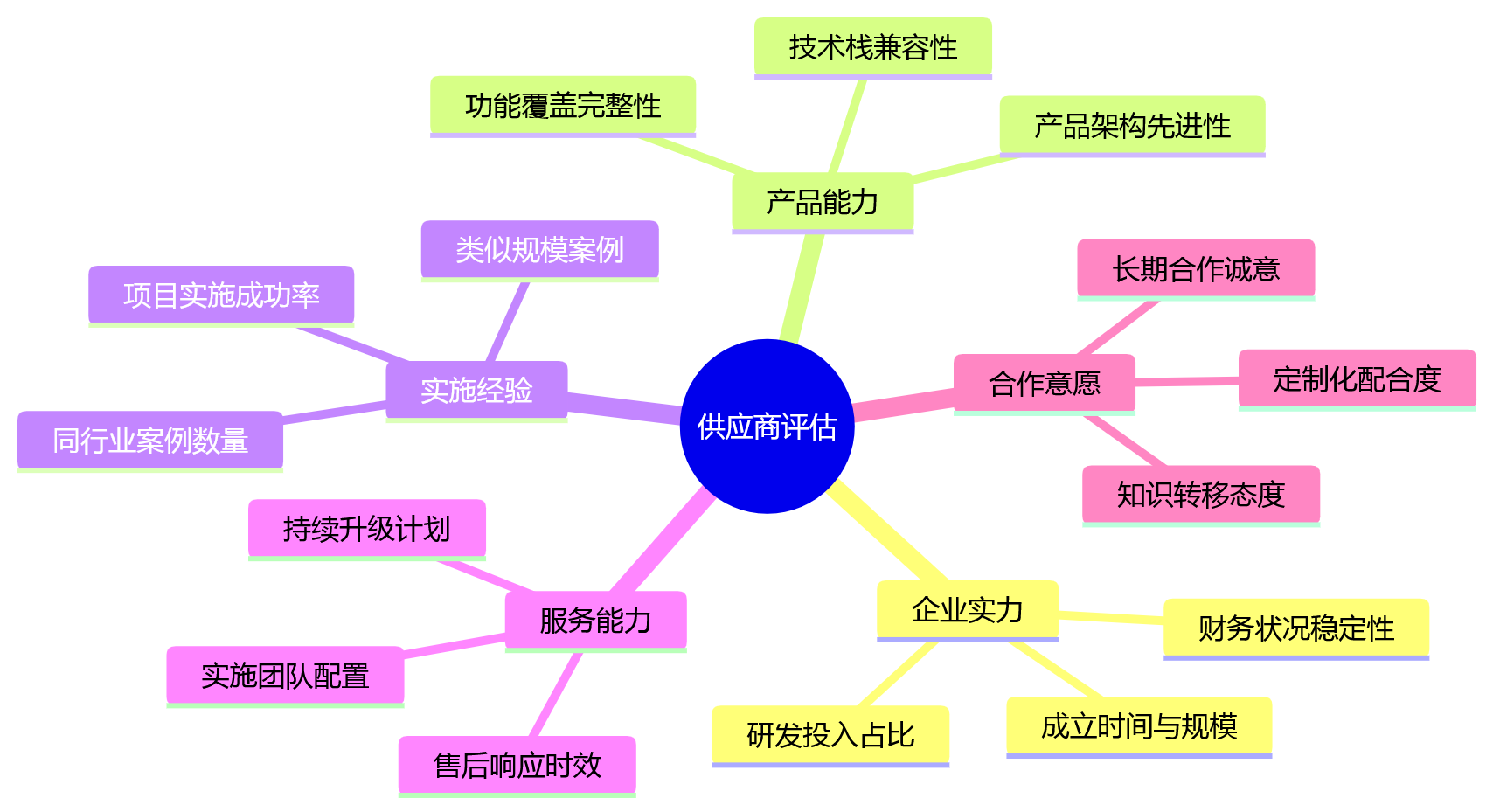 思维导图 - 大型企业HR数字化一体化建设:10个核心问题与答案清单