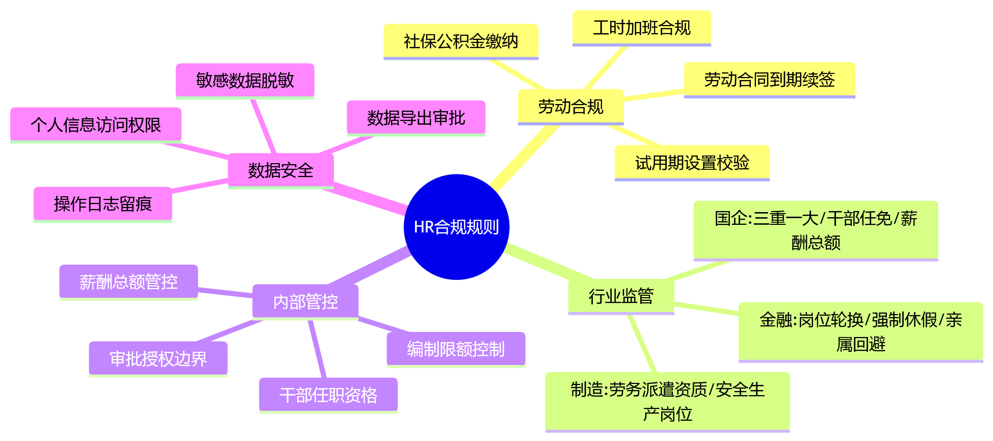 思维导图 - 大型企业HR数字化一体化建设:10个核心问题与答案清单