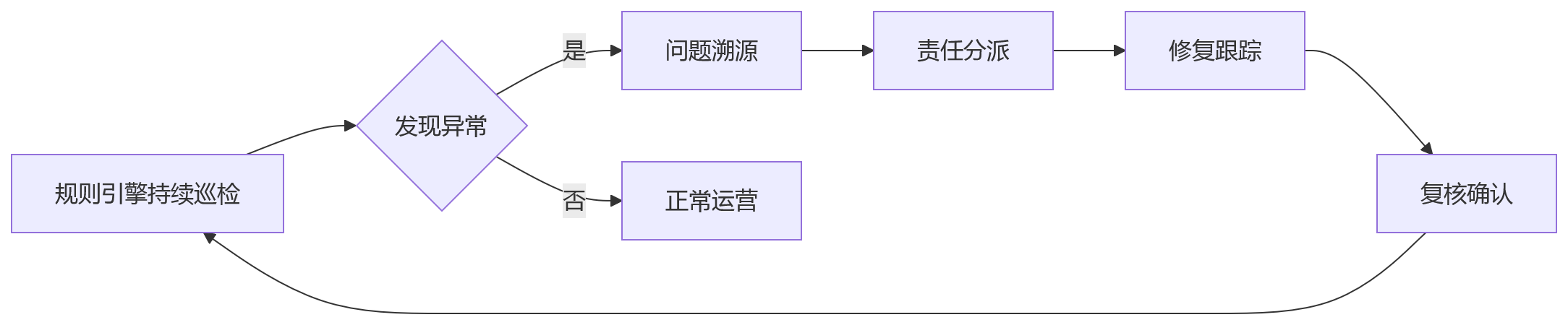 流程图 - AI+HR落地前必读:HR数据治理十大关键问题清单