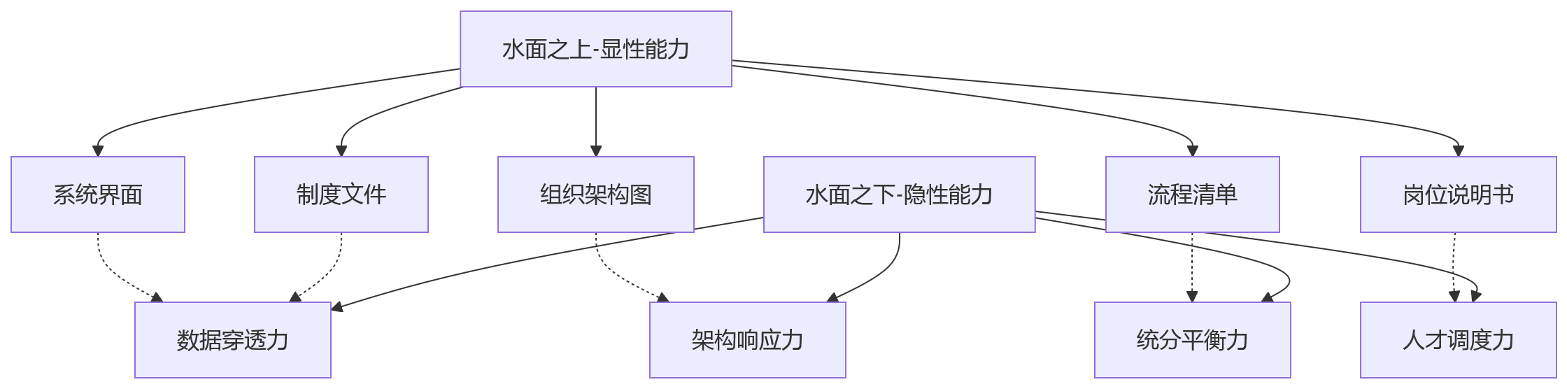 流程图 - 复杂组织基础能力建设关键问题清单 | HR数字化与组织诊断Q&A