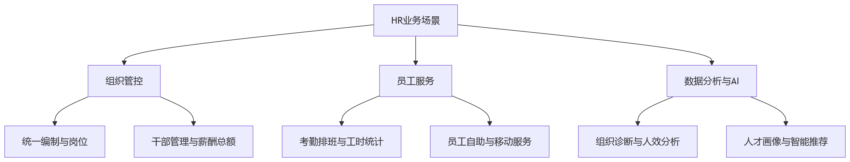 流程图 - 集团企业人力资源系统部署方式选择关键问题清单
