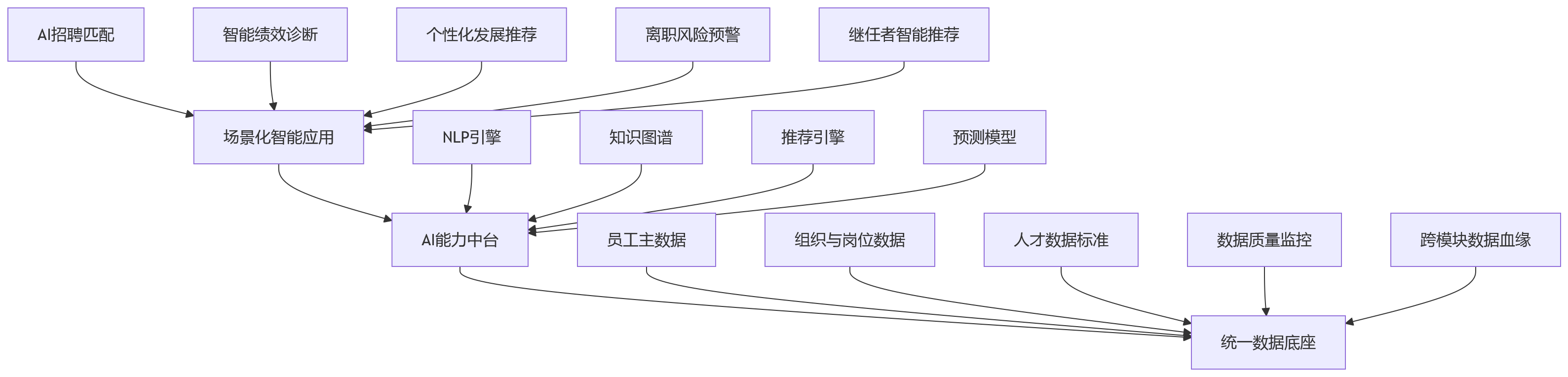 流程图 - 大型企业AI+HR落地关键问题清单:一体化人才管理平台Q&A