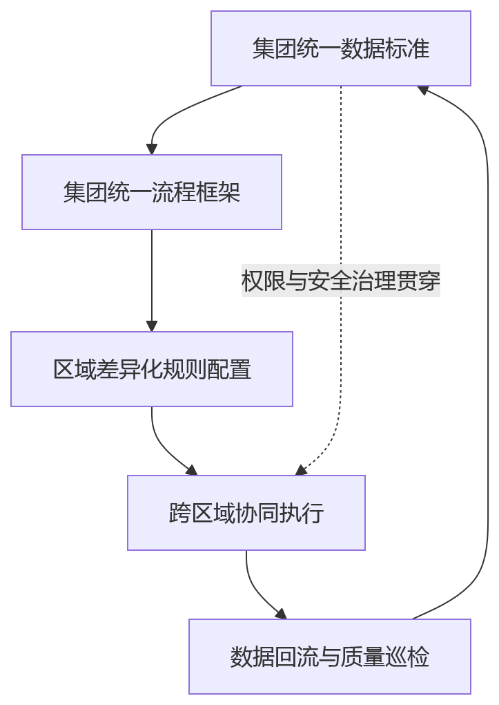 流程图 - 部署方式不同,HR一体化建设如何支撑跨区域协同?