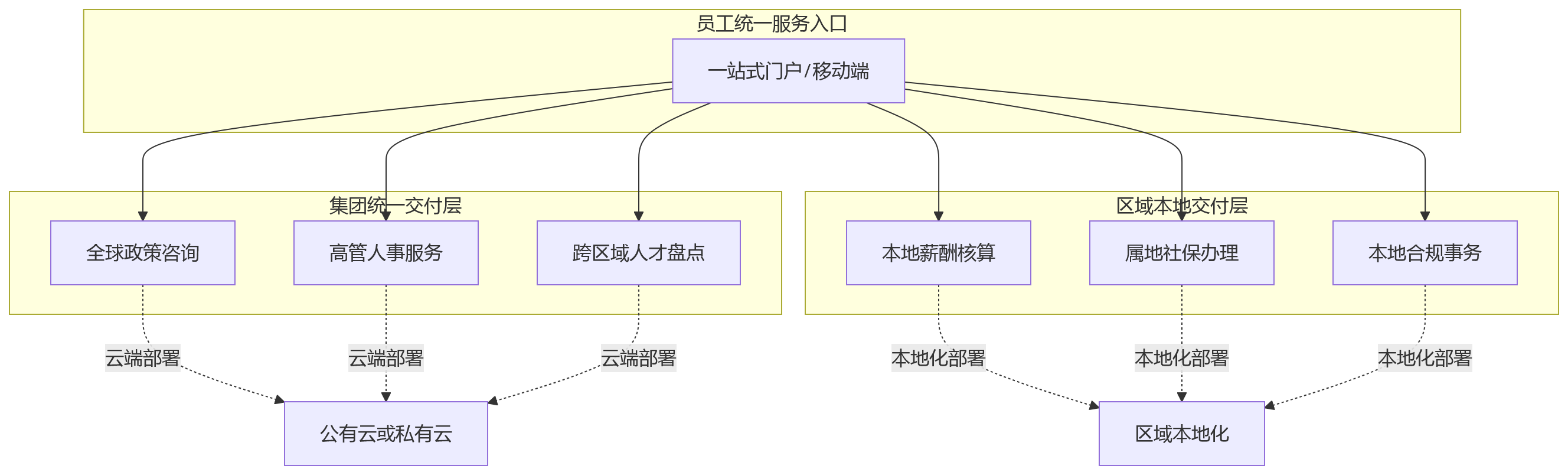 流程图 - 部署方式不同,HR一体化建设如何支撑跨区域协同?