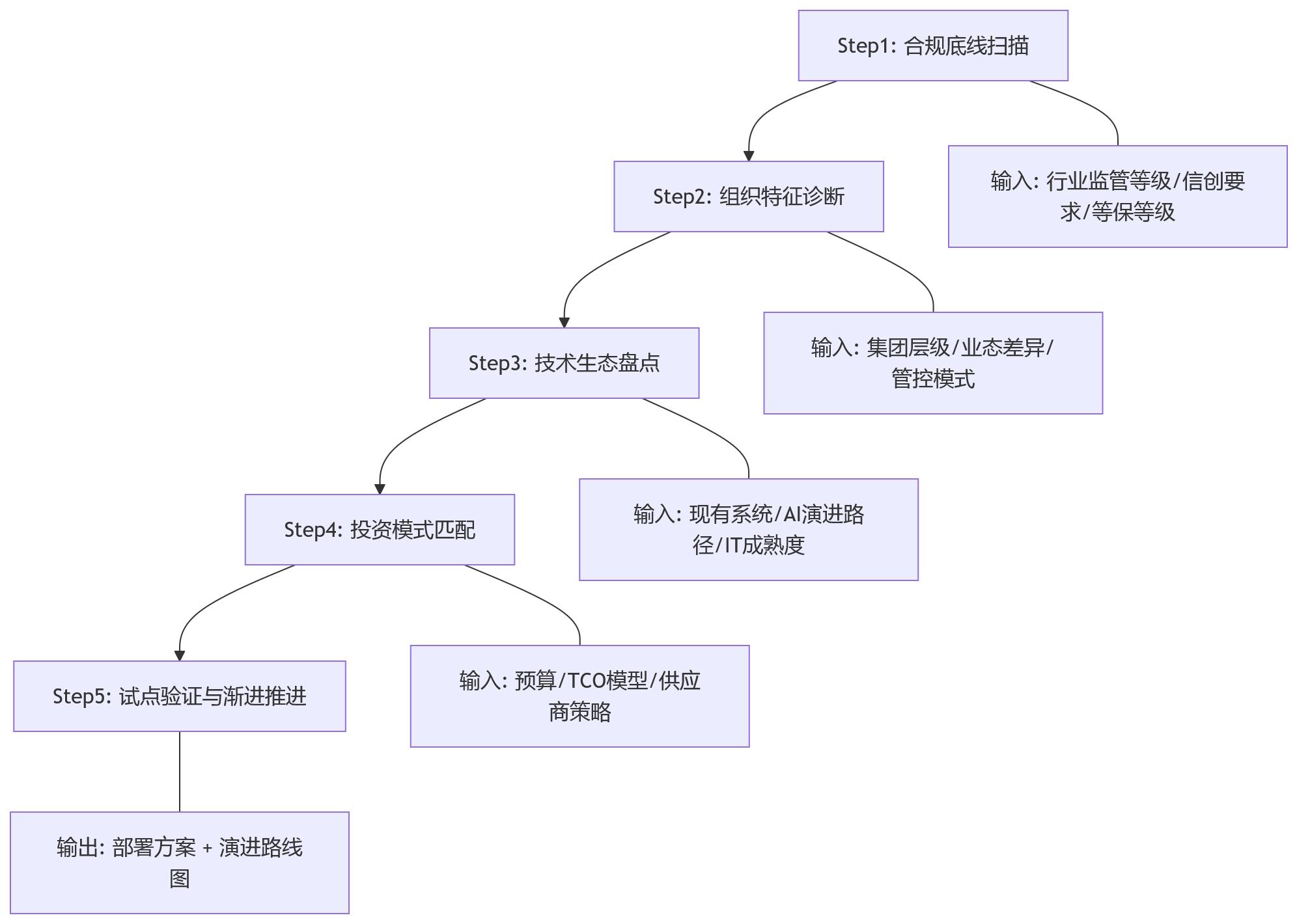 流程图 - 2026年复杂组织做HR数字化,部署方式选择难点有哪些?