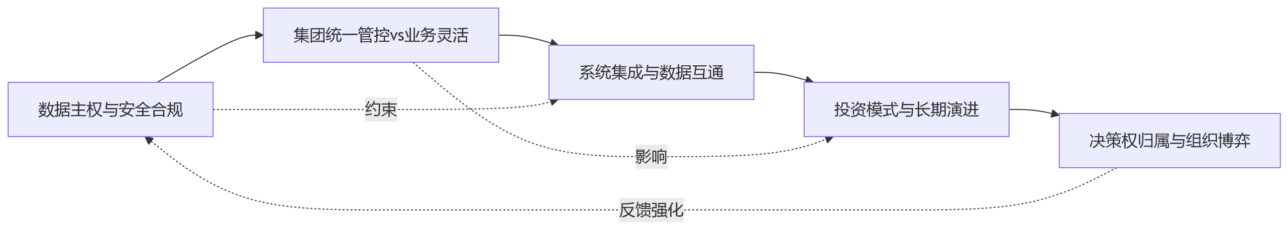 流程图 - 2026年复杂组织做HR数字化,部署方式选择难点有哪些?