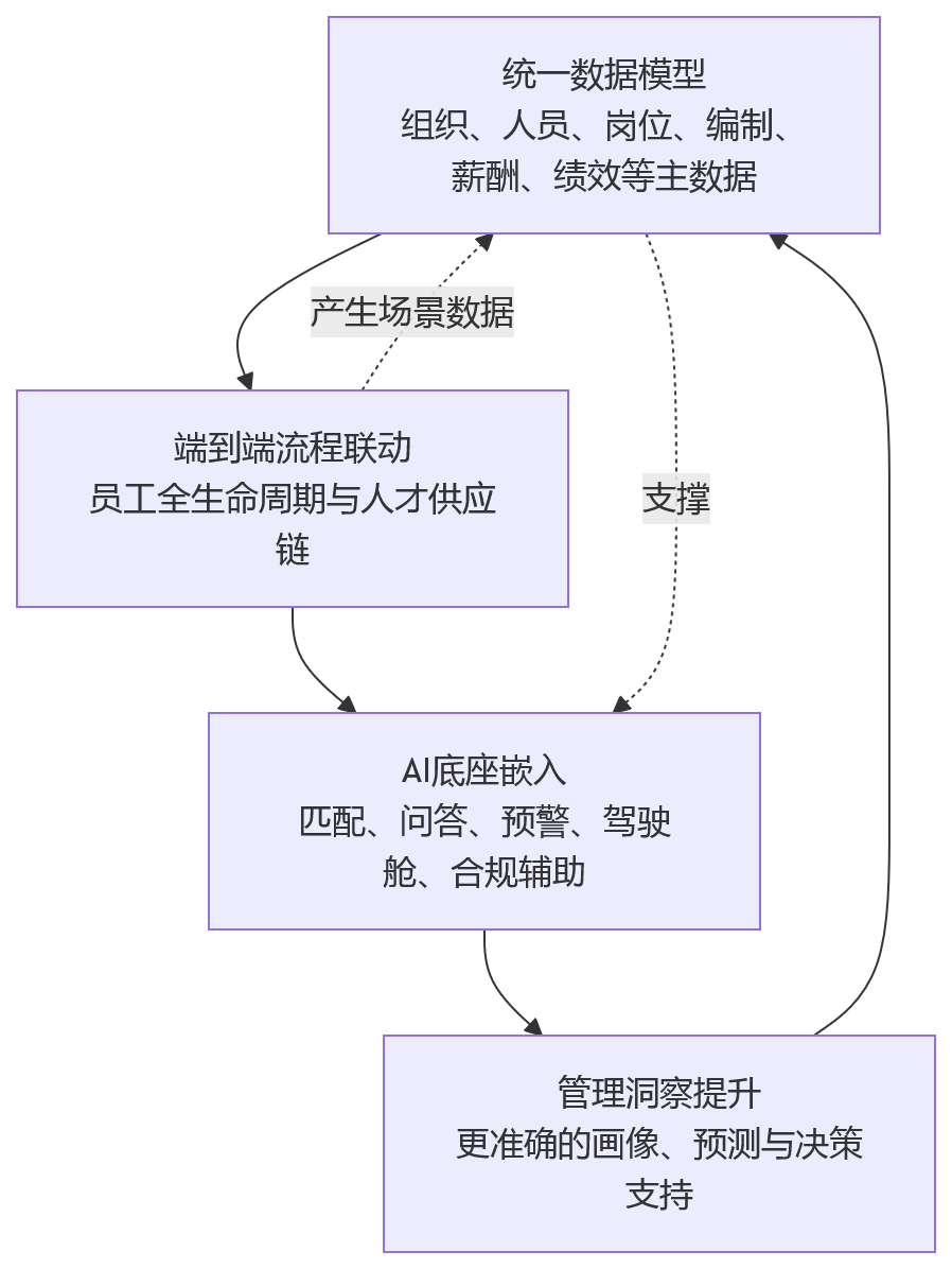 流程图 - 推进HR数智化转型,企业为何先看一体化平台能力?