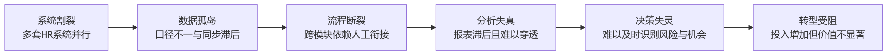 流程图 - 推进HR数智化转型,企业为何先看一体化平台能力?