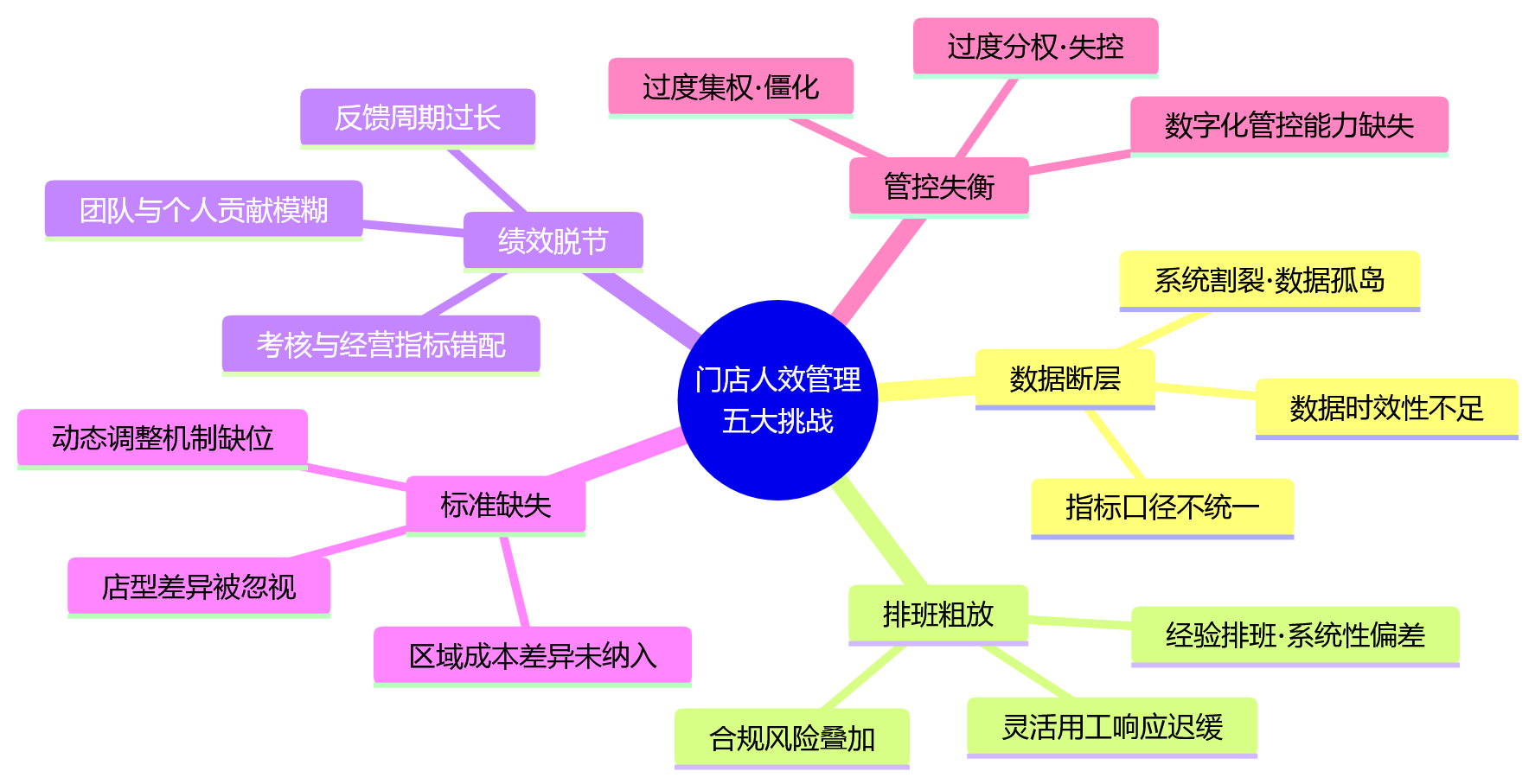 思维导图 - 连锁企业推进业人融合,先要应对哪些门店人效管理挑战?