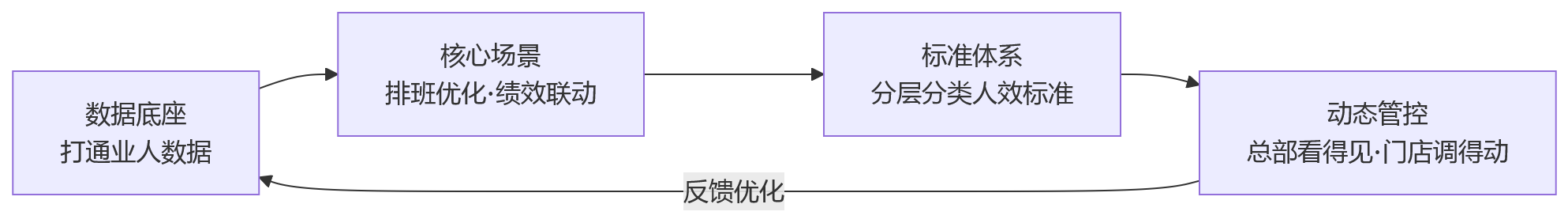流程图 - 连锁企业推进业人融合,先要应对哪些门店人效管理挑战?