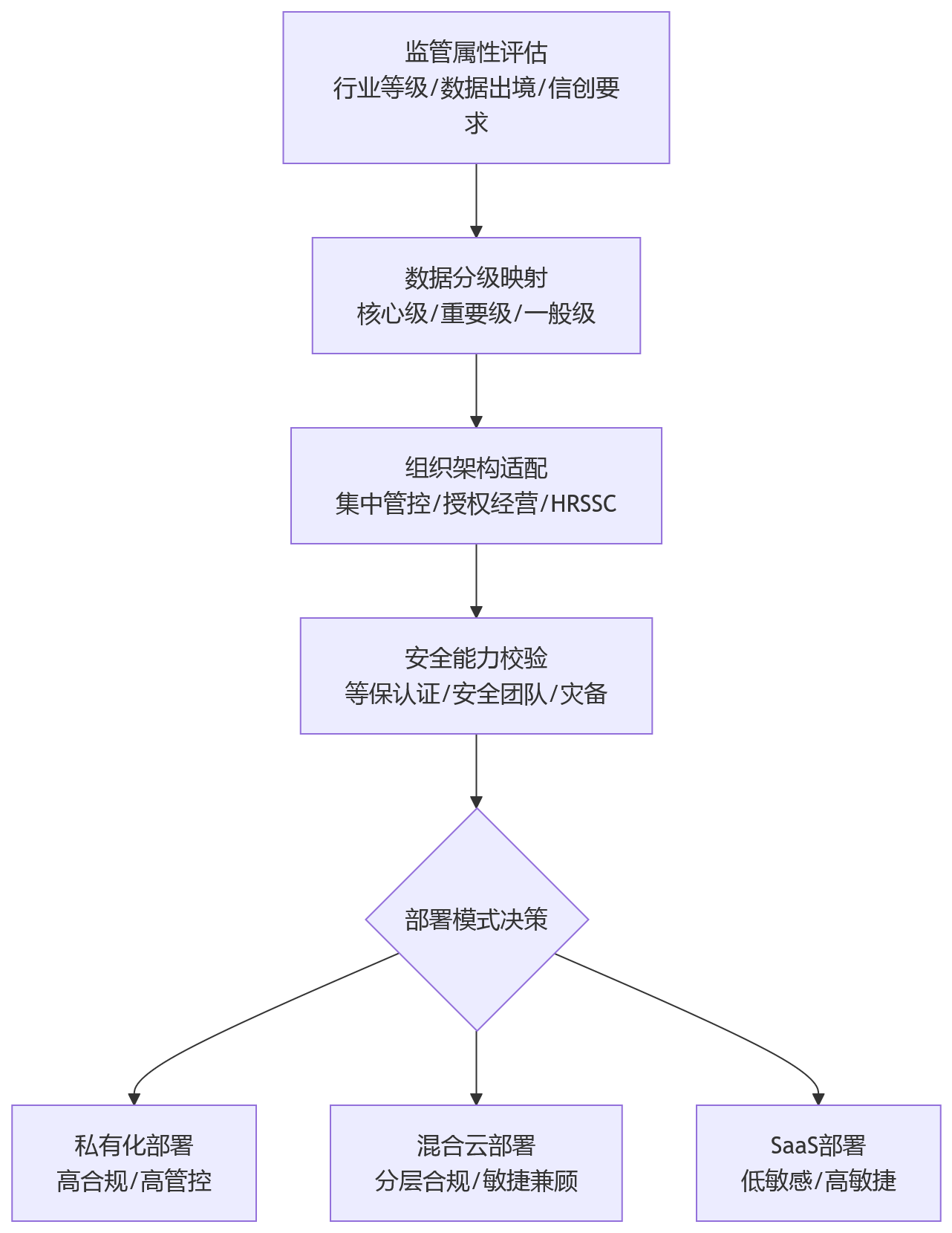 流程图 - 从安全合规要求看,大型企业HR系统部署该怎么选?