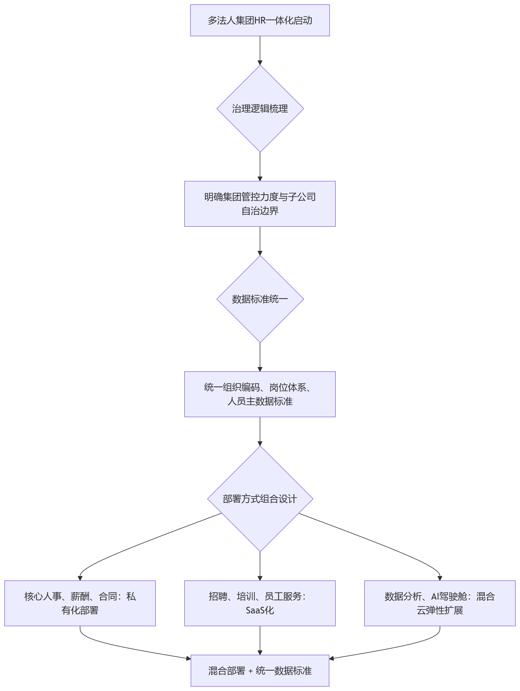 流程图 - 多法人集团做HR一体化,不同部署方式差异在哪里?