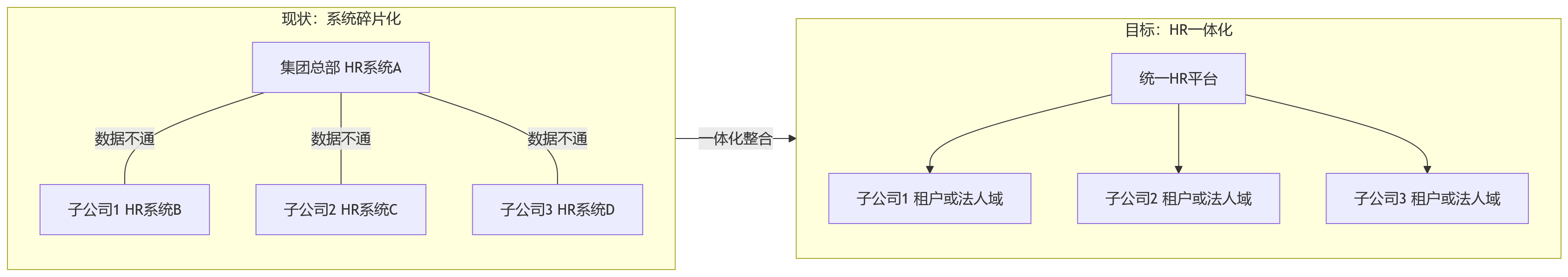 流程图 - 多法人集团做HR一体化,不同部署方式差异在哪里?