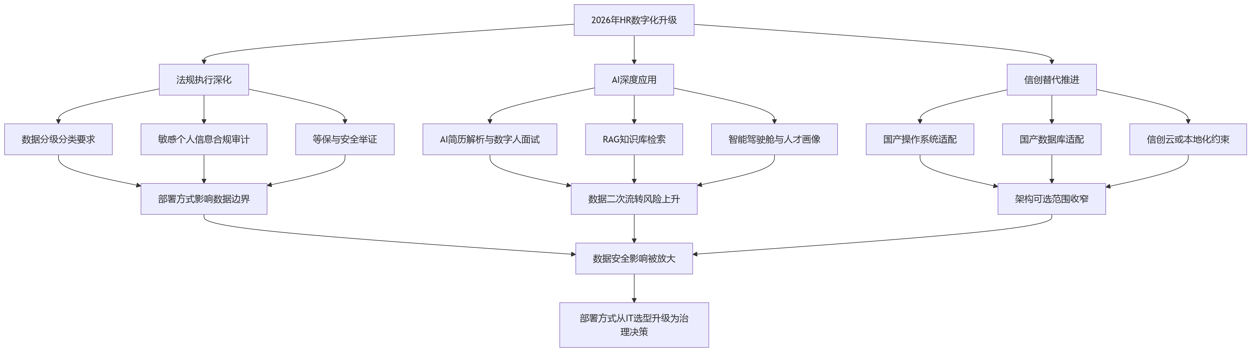 流程图 - 2026年HR数字化升级中,部署方式为何直接影响数据安全?