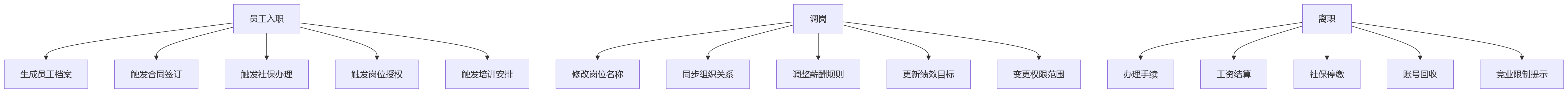 流程图 - 集团企业HR合规治理十大关键问题清单